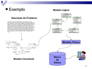 Exemplo Uma empresa vende produtos de limpeza, e deseja melhor controlar os produtos que vende, seus clientes e os pedidos. Cada produto é caracterizado por um código único, nome do produto, categoria (ex. detergente, sabão em pó, sabonete, etc), e seu preço. A categoria é uma classificação criada pela própria empresa. A empresa possui informações sobre todos seus clientes. Cada cliente é identificado por um código único (interno à firma), o nome do cliente, endereço (rua, nro, complemento, cidade, cep, UF), telefone, o status do cliente ("bom", "médio", "ruim"), e o seu limite de crédito. Guarda-se igualmente a informação dos pedidos feitos pelos clientes. Cada pedido possui um número (único), e guarda-se a data de elaboração do pedido. Cada pedido pode conter de 1 a vários produtos, e para cada produto, indica-se a quantidade deste pedida. Modelo Físico Banco de Dados Modelo Conceitual Modelo Lógico Descrição do Problema 