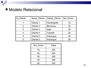 Modelo Relacional Id_Cliente Nome_Cliente Cidade_Cliente Nro_Conta 1 Cliente 1 Florianópolis 10 2 Cliente 2 Blumenau 20 3 Cliente 3 Itajaí 30 4 Cliente 4 Tubarão 20 5 Cliente 5 Araranguá 40 5 Cliente 5 Araranguá 50 Nro_Conta Saldo 10 300 20 400 30 300 40 500 50 450 