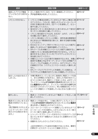 55
は
じ
め
に
1
各
部
の
名
称
3
サ
ラ
ウ
ン
ド
再
生
5
他
機
器
の
接
続
7
そ
の
他
9
5555
接続したアナログ機器
(テレビなど)から音が出
ない。
・ 正しく接続されているか、もう一度確認してください。
・ アナログボタンを押してください。
42ページ
リモコンがきかない。 ・ リモコンの電池は消耗していませんか？新しい電池に換
えてください。このとき、設定したテレビメーカーコード
が消える場合があります。22ページを参照して、もう一
度やり直してください。
・ 蛍光灯がリモコン受光部の近くにありませんか？蛍光灯
をリモコン受光部から離してください。
・ リモコン受光部から7m以内、左右30°以内で、リモコン
を本機に向けて操作してください。
・ リモコン受光部とリモコンとの間に、信号を遮る障害物が
ありませんか?障害物を取り除くか、操作する場所を移動
してください。
・ MCACC セットアップ用マイクをコントロール入力端子に
接続していませんか？接続を確認してください。
・ SR+ケーブルを本機のコントロール入力端子に接続すると、
本機のリモコン受光部は信号を受け付けません。リモコン
操作をするときはリモコンをプラズマテレビのリモコン
受光部に向けてください。
・ 本機のコントロール出力端子の接続をするときは、本機と
接続する機器とを必ずオーディオコードまたは同軸デジ
タルケーブルでも接続してください。光デジタルケーブル
の接続だけでは、システムコントロールは正しく動作しま
せん。
・ SR+ケーブルでプラズマテレビを接続している場合は、プ
ラズマテレビの電源が切れていないか確認してください。
21ページ
23ページ
23ページ
25ページ
44ページ
47ページ
設定 した内容が消 えて
しまった。
・ 本機の電源が入っているときに強制的に電源コードを抜
く、または停電などが起きると、設定した内容が消えてし
まうことがあります。電源コードを抜くときは、必ずディス
プレイユニットの STANDBY/ONボタンまたはリモコン
の 電源ボタンを押して、ディスプレイ表示部の[-OFF-]表
示が消えてから行ってください。特に他機器のAC アウト
レットから電源コードを接続しているときはご注意くださ
い。
動作しない。 ・ 電源コードが外れていませんか？電源コードを正しく接
続してください。
17,19ページ
電源 が入らないま たは
電源 が突然オフに なっ
た。
（再び電源を入れたとき
にエ ラーメッセー ジが
表示 される場合が あり
ます。）
・ 電源コードを抜かずに、1分後に再びディスプレイユニッ
トの STANDBY/ONボタンまたはリモコンの 電源ボ
タンを押して電源を入れてみてください。
・ スピーカーコードがショート（接触）していませんか？ス
ピーカーコードの芯線をしっかりとねじり、もう一度ス
ピーカー端子に接続し直してください。
・ レシーバーサブウーファーのまわりに十分なスペースが
空いていますか？通風がよくなるように設置をかえてみ
てください。
・ 音量をもう少し小さくしてみてください。
上記の対策を行っても症状が改善されないときは、最寄り
の弊社サービスステーションにご連絡ください。
18ページ
5ページ
20ページ
症状 原因/対策 参照ページ
HTP-S313.book 55 ページ ２００７年２月２６日　月曜日　午前１０時２３分
 