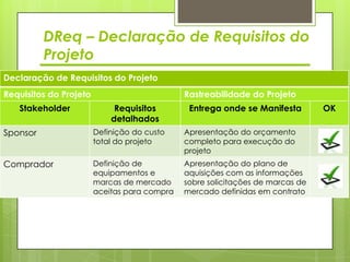 DReq – Declaração de Requisitos do
          Projeto
Declaração de Requisitos do Projeto
Requisitos do Projeto                         Rastreabilidade do Projeto
   Stakeholder               Requisitos        Entrega onde se Manifesta        OK
                            detalhados
Sponsor                 Definição do custo    Apresentação do orçamento
                        total do projeto      completo para execução do
                                              projeto
Comprador               Definição de          Apresentação do plano de
                        equipamentos e        aquisições com as informações
                        marcas de mercado     sobre solicitações de marcas de
                        aceitas para compra   mercado definidas em contrato
 