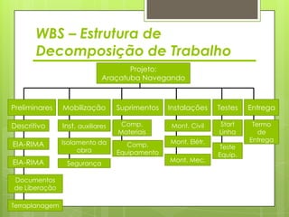 WBS – Estrutura de
       Decomposição de Trabalho
                                     Projeto:
                              Araçatuba Navegando



Preliminares    Mobilização        Suprimentos   Instalações    Testes   Entrega

Descritivo      Inst. auxiliares    Comp.        Mont. Civil    Start     Termo
                                   Materiais                    Linha       de
                Isolamento da                    Mont. Elétr.            Entrega
EIA-RIMA                              Comp.                      Teste
                     obra          Equipamento                  Equip.
EIA-RIMA                                         Mont. Mec.
                 Segurança

Documentos
de Liberação

Terraplanagem
 