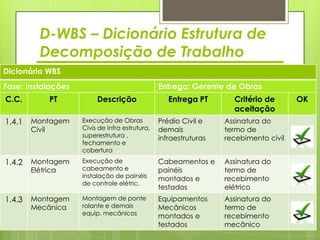 D-WBS – Dicionário Estrutura de
         Decomposição de Trabalho
Dicionário WBS
Fase: Instalações                               Entrega: Gerente de Obras
C.C.       PT            Descrição                 Entrega PT       Critério de       OK
                                                                    aceitação
1.4.1   Montagem    Execução de Obras           Prédio Civil e    Assinatura do
        Civil       Civis de infra estrutura,   demais            termo de
                    superestrutura ,            infraestruturas   recebimento civil
                    fechamento e
                    cobertura
1.4.2   Montagem    Execução de                 Cabeamentos e     Assinatura do
        Elétrica    cabeamento e                painéis           termo de
                    instalação de painéis       montados e        recebimento
                    de controle elétric.
                                                testados          elétrico
1.4.3   Montagem    Montagem de ponte           Equipamentos      Assinatura do
        Mecânica    rolante e demais            Mecânicos         termo de
                    equip. mecânicos            montados e        recebimento
                                                testados          mecânico
 