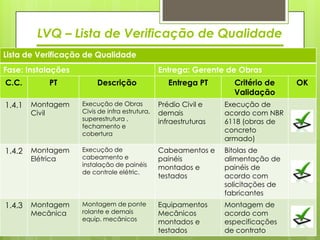 LVQ – Lista de Verificação de Qualidade
Lista de Verificação de Qualidade
Fase: Instalações                               Entrega: Gerente de Obras
C.C.       PT            Descrição                 Entrega PT       Critério de     OK
                                                                    Validação
1.4.1   Montagem    Execução de Obras           Prédio Civil e    Execução de
        Civil       Civis de infra estrutura,   demais            acordo com NBR
                    superestrutura ,            infraestruturas   6118 (obras de
                    fechamento e
                    cobertura
                                                                  concreto
                                                                  armado)
1.4.2   Montagem    Execução de                 Cabeamentos e     Bitolas de
        Elétrica    cabeamento e                painéis           alimentação de
                    instalação de painéis       montados e        painéis de
                    de controle elétric.
                                                testados          acordo com
                                                                  solicitações de
                                                                  fabricantes
1.4.3   Montagem    Montagem de ponte           Equipamentos      Montagem de
        Mecânica    rolante e demais            Mecânicos         acordo com
                    equip. mecânicos            montados e        especificações
                                                testados          de contrato
 