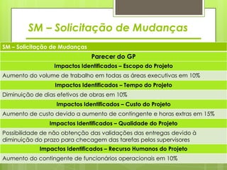 SM – Solicitação de Mudanças
SM – Solicitação de Mudanças
                               Parecer do GP
                 Impactos Identificados – Escopo do Projeto
Aumento do volume de trabalho em todas as áreas executivas em 10%
                  Impactos Identificados – Tempo do Projeto
Diminuição de dias efetivos de obras em 10%
                  Impactos Identificados – Custo do Projeto
Aumento de custo devido a aumento de contingente e horas extras em 15%
                Impactos Identificados – Qualidade do Projeto
Possibilidade de não obtenção das validações das entregas devido à
diminuição do prazo para checagem das tarefas pelos supervisores
            Impactos Identificados – Recurso Humanos do Projeto
Aumento do contingente de funcionários operacionais em 10%
 