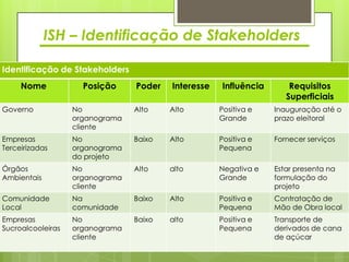 ISH – Identificação de Stakeholders

Identificação de Stakeholders
     Nome            Posição     Poder   Interesse   Influência       Requisitos
                                                                     Superficiais
Governo            No            Alto    Alto        Positiva e   Inauguração até o
                   organograma                       Grande       prazo eleitoral
                   cliente
Empresas           No            Baixo   Alto        Positiva e   Fornecer serviços
Terceirizadas      organograma                       Pequena
                   do projeto
Órgãos             No            Alto    alto        Negativa e   Estar presenta na
Ambientais         organograma                       Grande       formulação do
                   cliente                                        projeto
Comunidade         Na            Baixo   Alto        Positiva e   Contratação de
Local              comunidade                        Pequena      Mão de Obra local
Empresas           No            Baixo   alto        Positiva e   Transporte de
Sucroalcooleiras   organograma                       Pequena      derivados de cana
                   cliente                                        de açúcar
 