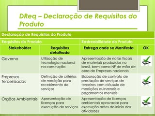 DReq – Declaração de Requisitos do
          Produto
Declaração de Requisitos do Produto
Requisitos do Produto                        Rastreabilidade do Produto
   Stakeholder           Requisitos           Entrega onde se Manifesta      OK
                         detalhado
Governo             Utilização de            Apresentação de notas fiscais
                    tecnologia nacional      de materiais produzidos no
                    na construção            brasil, bem como NF de mão de
                                             obra de Empresas nacionais
Empresas            Definição de critérios   Elaboração de contrato de
Terceirizadas       de medição para          prestação de serviços de
                    recebimento de           terceiros com cláusula de
                    serviços                 medições quinzenais e
                                             pagamentos mensais
Órgãos Ambientais Apresentação de            Apresentação de licenças
                    licenças para            ambientais aprovadas para
                    execução de serviços     execução antes do inicio das
                                             atividades
 