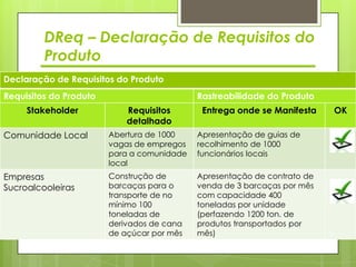DReq – Declaração de Requisitos do
         Produto
Declaração de Requisitos do Produto
Requisitos do Produto                       Rastreabilidade do Produto
     Stakeholder            Requisitos       Entrega onde se Manifesta    OK
                            detalhado
Comunidade Local        Abertura de 1000    Apresentação de guias de
                        vagas de empregos   recolhimento de 1000
                        para a comunidade   funcionários locais
                        local
Empresas                Construção de       Apresentação de contrato de
Sucroalcooleiras        barcaças para o     venda de 3 barcaças por mês
                        transporte de no    com capacidade 400
                        mínimo 100          toneladas por unidade
                        toneladas de        (perfazendo 1200 ton. de
                        derivados de cana   produtos transportados por
                        de açúcar por mês   mês)
 