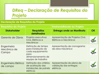 DReq – Declaração de Requisitos do
         Projeto
Declaração de Requisitos do Projeto
Requisitos do Projeto                          Rastreabilidade do Projeto
   Stakeholder               Requisitos          Entrega onde se Manifesta      OK
                            detalhados
Gerente de Obras        Projetos executivos    Apresentação de Projetos Civis
                        Civis, Elétricos e     Elétricos e Mecânicos
                        Mecânicos
Engenheiro              Definição de tempo     Apresentação de cronograma
Mecânico de             para instalação de     de obra mecânica
Campo                   cada equipamento
                        para
                        dimensionamento de
                        equipe de trabalho
Engenheiro Elétrico Definição dos critérios Apresentação do plano de
de campo            de aceitação das        validação das entregas
                        instalações de painéis elétricas
                        elétricos
 