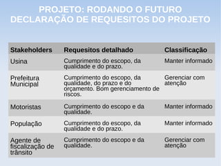 PROJETO: RODANDO O FUTURO
DECLARAÇÃO DE REQUESITOS DO PROJETO


Stakeholders      Requesitos detalhado            Classificação
Usina             Cumprimento do escopo, da       Manter informado
                  qualidade e do prazo.
Prefeitura        Cumprimento do escopo, da       Gerenciar com
Municipal         qualidade, do prazo e do        atenção
                  orçamento. Bom gerenciamento de
                  riscos.

Motoristas        Cumprimento do escopo e da      Manter informado
                  qualidade.
População         Cumprimento do escopo, da       Manter informado
                  qualidade e do prazo.
Agente de         Cumprimento do escopo e da      Gerenciar com
fiscalização de   qualidade.                      atenção
trânsito
 