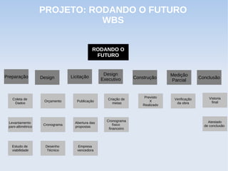 PROJETO: RODANDO O FUTURO
                               WBS


                                              RODANDO O
                                               FUTURO


                                                    Design                         Medição
Preparação          Design        Licitação                        Construção                     Conclusão
                                                   Executivo                       Parcial


                                                                       Previsto                       Vistoria
   Coleta de                                          Criação de                    Verificação
                     Orçamento       Publicação                       Construção
                                                                          X                            final
    Dados                                                metas                       da obra
                                                                      Realizado



                                                     Cronograma                                       Atestado
 Levantamento                       Abertura das        Design
                     Cronograma
                       Design                            físico                                     de conclusão
 pani-altimétrico                   propostas         Executivo
                                                      financeiro




   Estudo de          Desenho        Empresa
   viabilidade         Técnico       vencedora
 