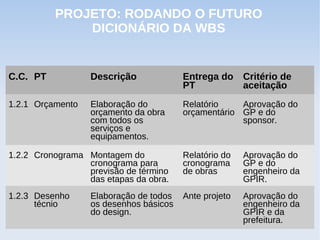 PROJETO: RODANDO O FUTURO
              DICIONÁRIO DA WBS


C.C. PT           Descrição             Entrega do     Critério de
                                        PT             aceitação
1.2.1 Orçamento   Elaboração do         Relatório    Aprovação do
                  orçamento da obra     orçamentário GP e do
                  com todos os                       sponsor.
                  serviços e
                  equipamentos.

1.2.2 Cronograma Montagem do            Relatório do   Aprovação do
                 cronograma para        cronograma     GP e do
                 previsão de término    de obras       engenheiro da
                 das etapas da obra.                   GPIR.
1.2.3 Desenho     Elaboração de todos   Ante projeto   Aprovação do
      técnio      os desenhos básicos                  engenheiro da
                  do design.                           GPIR e da
                                                       prefeitura.
 