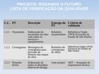 PROJETO: RODANDO O FUTURO
    LISTA DE VERIFICAÇÃO DA QUALIDADE


C.C. PT           Descrição            Entrega do Critério de
                                       PT         validação

1.2.1 Orçamento   Elaboração do        Relatório    Referência Orgão
                  orçamento da obra    orçamentário CPOS (Governo do
                  com todos os                      Estado de São Paulo).
                  serviços e
                  equipamentos.

1.2.2 Cronograma Montagem do           Relatório do   Referência Orgão CPOS
                 cronograma para       cronograma     (Governo do Estado de
                                                      São Paulo).
                 previsão de           de obras
                 término das etapas
                 da obra.

1.2.3 Desenho     Elaboração de        Ante projeto   ART – Anotação do
      técnio      todos os desenhos                   responsável técnico.
                  básicos do design.
 