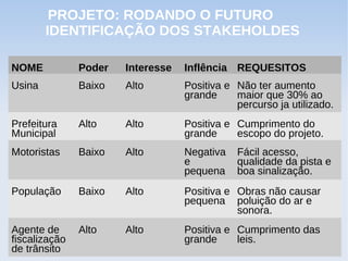 PROJETO: RODANDO O FUTURO
        IDENTIFICAÇÃO DOS STAKEHOLDES

NOME           Poder   Interesse   Inflência REQUESITOS
Usina          Baixo   Alto        Positiva e Não ter aumento
                                   grande     maior que 30% ao
                                              percurso ja utilizado.
Prefeitura     Alto    Alto        Positiva e Cumprimento do
Municipal                          grande     escopo do projeto.
Motoristas     Baixo   Alto        Negativa   Fácil acesso,
                                   e          qualidade da pista e
                                   pequena    boa sinalização.
População      Baixo   Alto        Positiva e Obras não causar
                                   pequena poluição do ar e
                                              sonora.
Agente de      Alto    Alto        Positiva e Cumprimento das
fiscalização                       grande     leis.
de trânsito
 