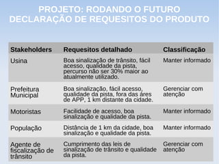 PROJETO: RODANDO O FUTURO
DECLARAÇÃO DE REQUESITOS DO PRODUTO


Stakeholders      Requesitos detalhado                  Classificação
Usina             Boa sinalização de trânsito, fácil    Manter informado
                  acesso, qualidade da pista,
                  percurso não ser 30% maior ao
                  atualmente utilizado.

Prefeitura        Boa sinalização, fácil acesso,        Gerenciar com
Municipal         qualidade da pista, fora das áres     atenção
                  de APP, 1 km distante da cidade.

Motoristas        Facilidade de acesso, boa             Manter informado
                  sinalização e qualidade da pista.
População         Distância de 1 km da cidade, boa      Manter informado
                  sinalização e qualidade da pista.
Agente de         Cumprimento das leis de               Gerenciar com
fiscalização de   sinalização de trânsito e qualidade   atenção
trânsito          da pista.
 