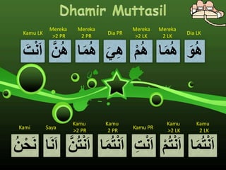 َوُهامُهَمُهَيِهامُهَنُهَتنا
امُتناَمُتناَِتناامُتناَنُتنااناَُنحن
Dia LK
Mereka
2 LK
Mereka
>2 LK
Dia PR
Mereka
2 PR
Mereka
>2 PR
Kamu LK
Kamu
2 LK
Kami Kamu PR
Kamu
2 PR
Kamu
>2 PR
Saya
Kamu
>2 LK