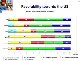 27


Favorability towards the US
 