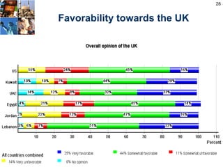 28


Favorability towards the UK
 