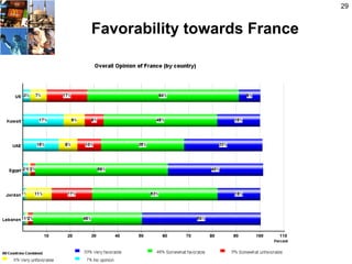 29


Favorability towards France
 