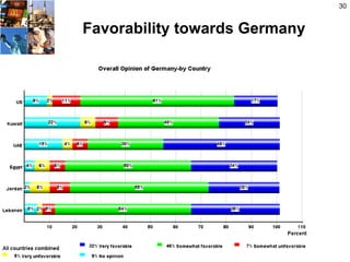 30


Favorability towards Germany
 