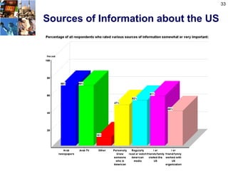 33


Sources of Information about the US
 