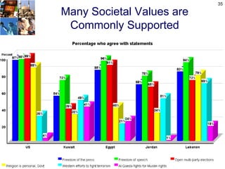 35

Many Societal Values are
 Commonly Supported
 