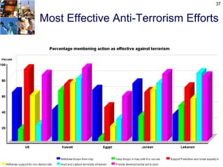 37


Most Effective Anti-Terrorism Efforts
 