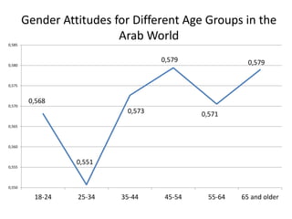 Attitudes towards Gender Equality and Perception of Democracy in the ...