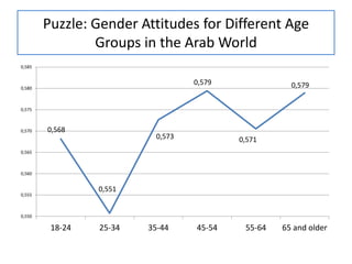 Attitudes towards Gender Equality and Perception of Democracy in the ...