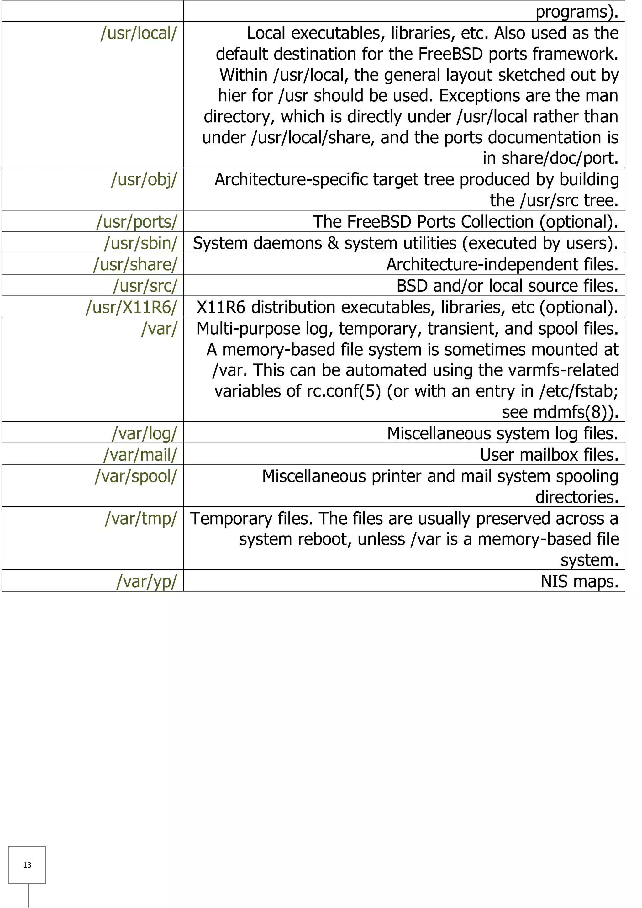 programs).
       /usr/local/           Local executables, libraries, etc. Also used as the
                         default destination for the FreeBSD ports framework.
                         Within /usr/local, the general layout sketched out by
                         hier for /usr should be used. Exceptions are the man
                       directory, which is directly under /usr/local rather than
                       under /usr/local/share, and the ports documentation is
                                                              in share/doc/port.
        /usr/obj/       Architecture-specific target tree produced by building
                                                               the /usr/src tree.
      /usr/ports/                      The FreeBSD Ports Collection (optional).
       /usr/sbin/    System daemons & system utilities (executed by users).
      /usr/share/                                Architecture-independent files.
         /usr/src/                                BSD and/or local source files.
     /usr/X11R6/      X11R6 distribution executables, libraries, etc (optional).
             /var/    Multi-purpose log, temporary, transient, and spool files.
                       A memory-based file system is sometimes mounted at
                        /var. This can be automated using the varmfs-related
                        variables of rc.conf(5) (or with an entry in /etc/fstab;
                                                                 see mdmfs(8)).
        /var/log/                                Miscellaneous system log files.
       /var/mail/                                             User mailbox files.
      /var/spool/               Miscellaneous printer and mail system spooling
                                                                     directories.
       /var/tmp/     Temporary files. The files are usually preserved across a
                            system reboot, unless /var is a memory-based file
                                                                         system.
         /var/yp/                                                     NIS maps.




13
 