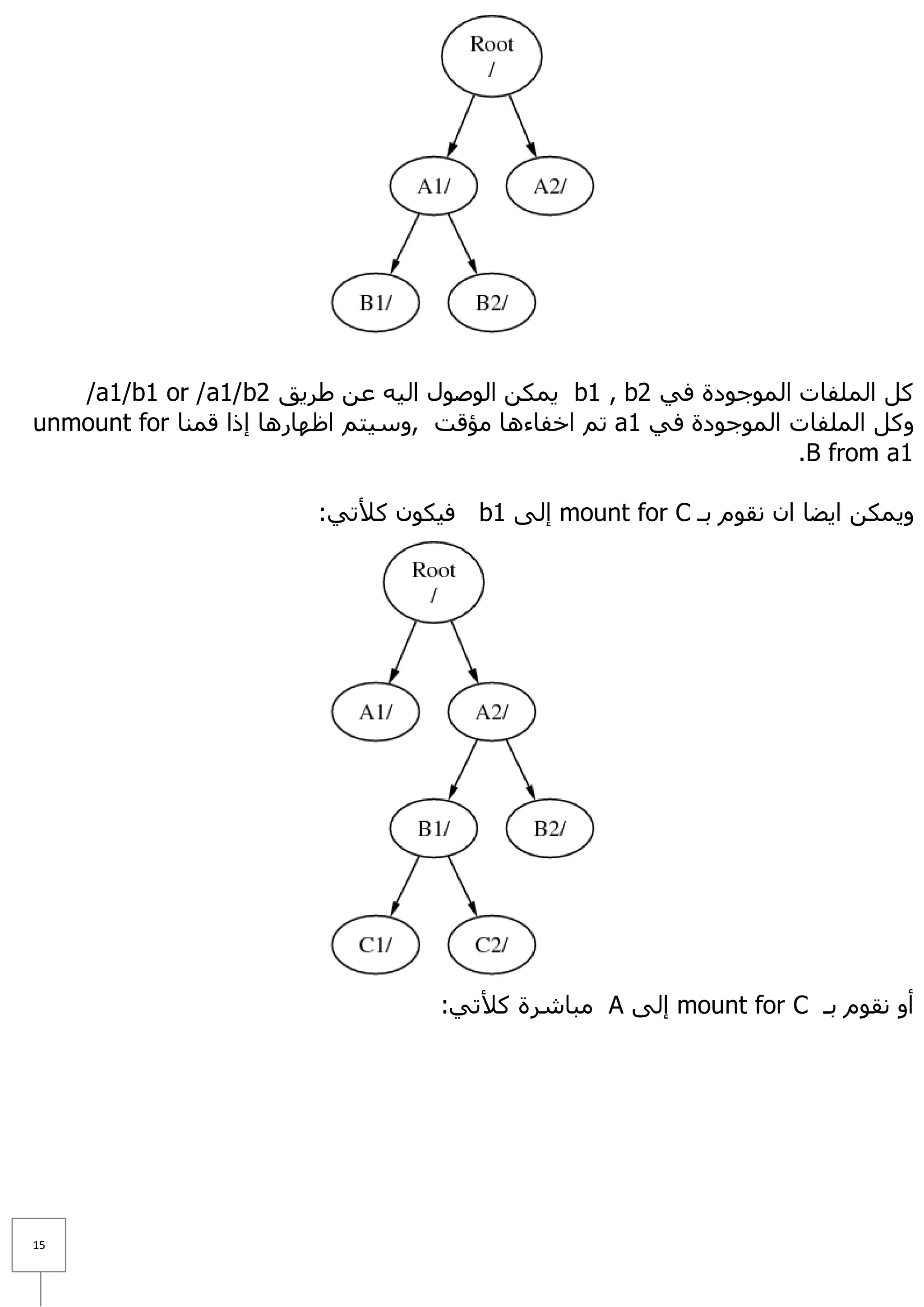 ‫وً اٌٍّفبد اٌّٛعٛدح فٟ 2‪ّ٠ b1 , b‬ىٓ اٌٛطٛي اٌ١ٗ ػٓ ؽش٠ك 2‪/a1/b1 or /a1/b‬‬
‫ٚوً اٌٍّفبد اٌّٛعٛدح فٟ 1‪ a‬رُ اخفبء٘ب ِؤلذ ,ٚع١زُ اظٙبس٘ب إرا لّٕب ‪unmount for‬‬
                                                                   ‫1‪.B from a‬‬

                         ‫ٚ٠ّىٓ ا٠ؼب اْ ٔمَٛ ثـ ‪ mount for C‬إٌٝ 1‪ b‬ف١ىْٛ و٥رٟ:‬




                                    ‫أٚ ٔمَٛ ثـ ‪ mount for C‬إٌٝ ‪ِ A‬جبششح و٥رٟ:‬




‫51‬
 