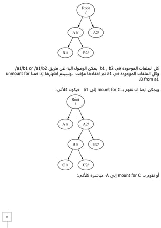 ‫وً اٌٍّفبد اٌّٛعٛدح فٟ 2‪ّ٠ b1 , b‬ىٓ اٌٛطٛي اٌ١ٗ ػٓ ؽش٠ك 2‪/a1/b1 or /a1/b‬‬
‫ٚوً اٌٍّفبد اٌّٛعٛدح فٟ 1‪ a‬رُ اخفبء٘ب ِؤلذ ,ٚع١زُ اظٙبس٘ب إرا لّٕب ‪unmount for‬‬
                                                                   ‫1‪.B from a‬‬

                         ‫ٚ٠ّىٓ ا٠ؼب اْ ٔمَٛ ثـ ‪ mount for C‬إٌٝ 1‪ b‬ف١ىْٛ و٥رٟ:‬




                                    ‫أٚ ٔمَٛ ثـ ‪ mount for C‬إٌٝ ‪ِ A‬جبششح و٥رٟ:‬




‫51‬
 