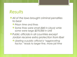Results
 All of the laws brought criminal penalties
to bear
 Prison time and fines
 Some fines were small ($40 in Libya) while
some were large $270,000 in UAE
 Public officials in all countries except
Jordan receive extra protection from libel
 Libeling a public official is “aggravating
factor,” leads to larger fine, more jail time
 