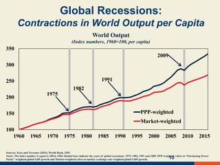 10
World Output
(Index numbers, 1960=100, per capita)
Sources: Kose and Terrones (2015), World Bank, IMF.
Notes: The index number is equal to 100 in 1960. Shaded bars indicate the years of global recessions: 1975, 1982, 1991 and 2009. PPP-weighted refers to “Purchasing Power
Parity” weighted global GDP growth and Market-weighted refers to market exchange rate weighted global GDP growth.
100
150
200
250
300
350
1960 1965 1970 1975 1980 1985 1990 1995 2000 2005 2010 2015
PPP-weighted
Market-weighted
1975
1982
1991
2009
Global Recessions:
Contractions in World Output per Capita
 