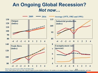11
Sources: Kose and Terrones (2015), World Bank, IMF.
Notes: Time 0 denotes the year of the respective global recession (shaded with gray). All variables are in annual frequency. Output, industrial production, and trade
are index numbers equal to 100 one period before the global recession year.
80
90
100
110
120
130
-4 -3 -2 -1 0 1 2 3 4
Output
(index)
80
100
120
140
-4 -3 -2 -1 0 1 2 3 4
Trade flows
(index)
85
95
105
115
-4 -3 -2 -1 0 1 2 3 4
Industrial production
(index)
4
5
6
7
8
-4 -3 -2 -1 0 1 2 3 4
Unemployment rate
(percent)
2009 2016 Average (1975, 1982 and 1991)
An Ongoing Global Recession?
Not now…
 