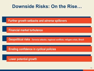 Downside Risks: On the Rise…
Further growth setbacks and adverse spillovers
Financial market turbulence
Geopolitical risks Terrorist attacks; regional conflicts; refugee crisis, Brexit
Eroding confidence in cyclical policies
Eroding confidence in cyclical policies
Lower potential growth
14
 