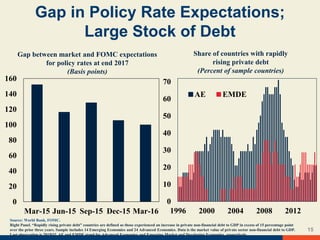 0
20
40
60
80
100
120
140
160
Mar-15 Jun-15 Sep-15 Dec-15 Mar-16
Gap between market and FOMC expectations
for policy rates at end 2017
(Basis points)
Share of countries with rapidly
rising private debt
(Percent of sample countries)
Source: World Bank, FOMC.
Right Panel. “Rapidly rising private debt” countries are defined as those experienced an increase in private non-financial debt to GDP in excess of 15 percentage point
over the prior three years. Sample includes 14 Emerging Economies and 24 Advanced Economies. Data is the market value of private sector non-financial debt to GDP.
Last observation is 2015Q2. AE and EMDE stand for Advanced Economies and Emerging Market and Developing Economies, respectively.
Gap in Policy Rate Expectations;
Large Stock of Debt
15
0
10
20
30
40
50
60
70
1996 2000 2004 2008 2012
AE EMDE
 