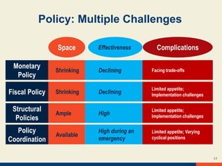 Policy: Multiple Challenges
Space
Shrinking
Shrinking
Ample
Available
Effectiveness
Declining
Declining
High
High during an
emergency
Complications
Facing trade-offs
Limited appetite;
Implementation challenges
Limited appetite;
Implementation challenges
Limited appetite; Varying
cyclical positions
Monetary
Policy
Fiscal Policy
Structural
Policies
Policy
Coordination
17
 