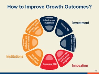 Increase
infrastructure
investment
Encourage R&D
Improveeducation
andhealthsystem
Investment
Innovation
Institutions
How to Improve Growth Outcomes?
18
Improve
institutionsand
politicalstability
 