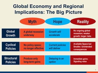 Global Economy and Regional
Implications: The Big Picture
Myth
A global recession
underway
No policy space;
no longer effective
Produce only
long-term gains
Hope
Growth will
accelerate
Current policies
will deliver
Delaying is an
option
Reality
No ongoing global
recession; weaker
growth; larger risks
Available Space but
Smaller; Unintended
consequences
Immediate gains;
Signaling value
Global
Growth
Cyclical
Policies
Structural
Policies
1
 