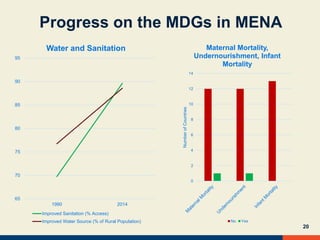 Progress on the MDGs in MENA
20
65
70
75
80
85
90
95
1990 2014
Water and Sanitation
Improved Sanitation (% Access)
Improved Water Source (% of Rural Population)
0
2
4
6
8
10
12
14
NumberofCountries
Maternal Mortality,
Undernourishment, Infant
Mortality
No Yes
 