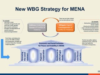 New WBG Strategy for MENA
22
 