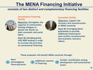 consists of two distinct and complementary financing facilities
Guarantee Facility
Objective: Support the
recovery and reconstruction
of MENA countries
How? By leveraging donor
guarantees to provide
additional financing for
post-conflict reconstruction
and economic recovery
efforts
Concessional Financing
Facility
Objective: Strengthen the
capacity of communities
hosting refugees to
absorb the shocks on
their economic and social
fabric
How? By blending grants
with MDB lending in order
to increase the provision
of concessional financing
These proposals will benefit MENA countries through:
1 2 3
More
advantageous
financing terms
Additional volumes
of financing
Greater coordination among
development and humanitarian
actors
The MENA Financing Initiative
26
 