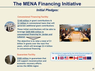 Concessional Financing Facility
$140 million in grant contributions &
$1 billion in concessional loans that will
generate additional grant contributions
Guarantee Facility
$500 million in guarantees that
will support reconstruction and
economic recovery efforts
across the MENA region
These initial contributions will be able to
leverage $600-800 million in
concessional financing for Jordan and
Lebanon
This initiative is supported by the initial financial pledges of
the following countries and organizations:
The objective is to raise a total of $1
billion in grants over the next five
years, which will leverage $3-4 billion
in concessional financing
The MENA Financing Initiative
Initial Pledges:
27
 