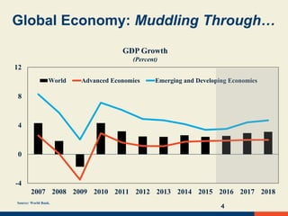 4
GDP Growth
(Percent)
Source: World Bank.
Global Economy: Muddling Through…
-4
0
4
8
12
2007 2008 2009 2010 2011 2012 2013 2014 2015 2016 2017 2018
World Advanced Economies Emerging and Developing Economies
 