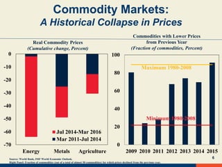Commodity Markets:
A Historical Collapse in Prices
Commodities with Lower Prices
from Previous Year
(Fraction of commodities, Percent)
6
0
20
40
60
80
100
2009 2010 2011 2012 2013 2014 2015
Maximum 1980-2008
Minimum 1980-2008
Source: World Bank, IMF World Economic Outlook.
Right Panel: Fraction of commodities (out of a total of almost 50 commodities) for which prices declined from the previous year.
Real Commodity Prices
(Cumulative change, Percent)
-70
-60
-50
-40
-30
-20
-10
0
Energy Metals Agriculture
Jul 2014-Mar 2016
Mar 2011-Jul 2014
 