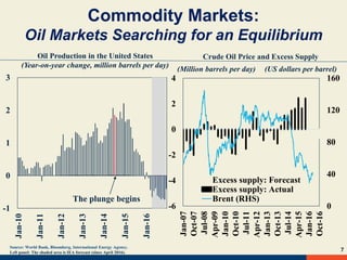 Oil Production in the United States
(Year-on-year change, million barrels per day)
Commodity Markets:
Oil Markets Searching for an Equilibrium
Source: World Bank, Bloomberg, International Energy Agency.
Left panel: The shaded area is IEA forecast (since April 2016).
Crude Oil Price and Excess Supply
(Million barrels per day) (US dollars per barrel)
-1
0
1
2
3
Jan-10
Jan-11
Jan-12
Jan-13
Jan-14
Jan-15
Jan-16
The plunge begins
0
40
80
120
160
-6
-4
-2
0
2
4
Jan-07
Oct-07
Jul-08
Apr-09
Jan-10
Oct-10
Jul-11
Apr-12
Jan-13
Oct-13
Jul-14
Apr-15
Jan-16
Oct-16
Excess supply: Forecast
Excess supply: Actual
Brent (RHS)
7
 