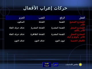 حركات إعراب الأفعال المضارع المعتل الآخر  بالواو و الياء الضمة المقدرة الفتحة الظاهرة حذف حرف العلة الأفعال الخمسة ثبوت النون حذف النون  حذف النون  المضارع المعتل الآخر بالألف الضمة المقدرة الفتحة المقدرة حذف حرف العلة المضارع الصحيح الآخر الضمة الفتحة السكون الفعل الرفع النصب الجزم ملخص للأساسيات 