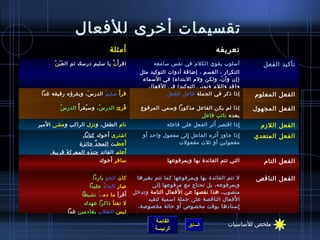 تقسيمات أخرى للأفعال الفعل التام  التي تتم الفائدة بها وبمرفوعها سافر  أَخوك الفعل الناقص لا تتم الفائدة بها وبمرفوعها كما تتم بغيرها وبمرفوعه، بل تحتاج مع مرفوعها إلى منصوب ، هذا نقصها عن الأَفعال التامة  وتدخل الأَفعال الناقصة على جملة اسمية لتقيد إِسنادها بوقت مخصوص أَو حالة مخصوصة، كان  الجو  بارداً صار  الماءُ   جليداً أَقرأ  ما دم تُ   نشيطاً لا تفتأ  ذاكراً   عهدك ليس  الطلاب   بقادمين   غداً   الفعل المتعدي إِذا جاوز أَثره الفاعل إِلى مفعول واحد أَو مفعولين أو ثلاث مفعولات اشترى  أَخوك  كتاباً، أَعطي ت  المجدَّ جائزة   أَعلم  القائد  جندَه المعركةَ قريبة . الفعل اللازم إِذا اقتصر أَثر الفعل على فاعله نام  الطفل، و نزل  الراكب و مشى  الأَمير الفعل المجهول إذا لم يكن الفاعل مذكوراً وسمي المرفوع بعده  نائب فاعل قُرِئ   الدرسُ ، وسيُقرأُ  الدرسُ الفعل المعلوم إذا ذكر في الجملة  فاعل الفعل قرأَ   سليمُ  الدرسَ، ويقرؤه رفيقه غداً تأكيد الفعل   أسلوب يقوي الكلام في نفس سامعه التكرار ، القسم ، إضافة أدوات التوكيد مثل  ( إن وأنّ، ولكن ولام الابتداء )  في الأسماء و ( قد واللام ونوني التوكيد )  في الأفعال اقرأَ نَّ  يا سليم درسك ثم العَبَ نْ تعريفه أمثلة ملخص للأساسيات 