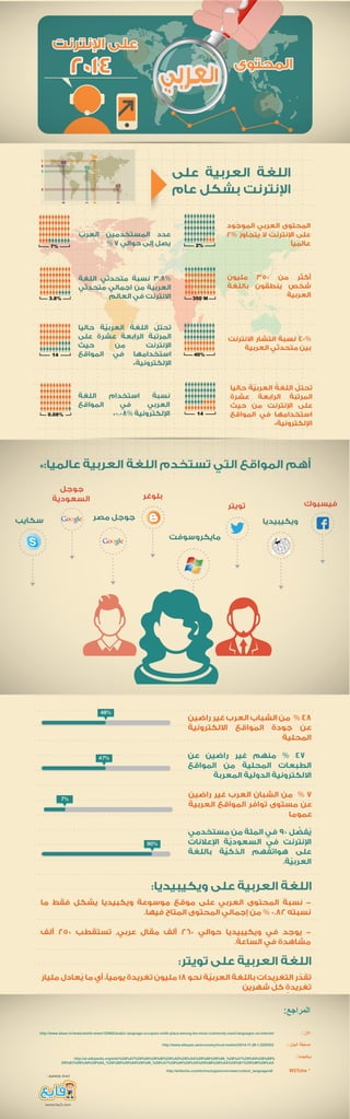 اللغة العربية والمحتوى العربي على الإنترنت2014  #انفوجرافيك