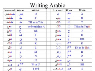Writing Arabic
 